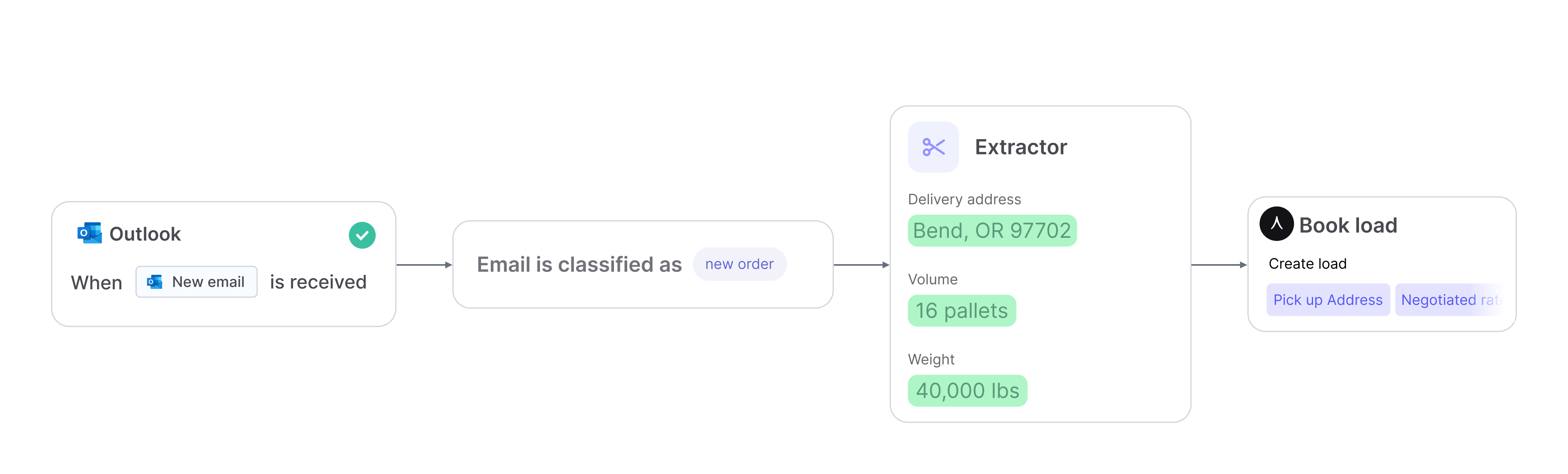Workflow zur Auftragserfassung: Eine E-Mail wird als neuer Auftrag klassifiziert, Sendungsdaten werden extrahiert und die Ladung in Turvo angelegt